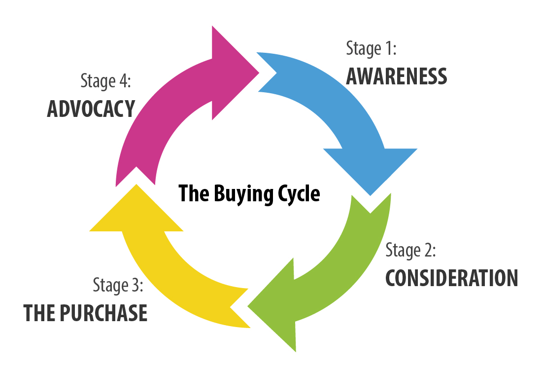 Marketing To The Modern Customer Buying Journey in New Zealand